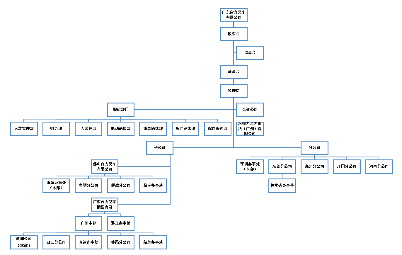 广东J9直营集团组织构架图.png