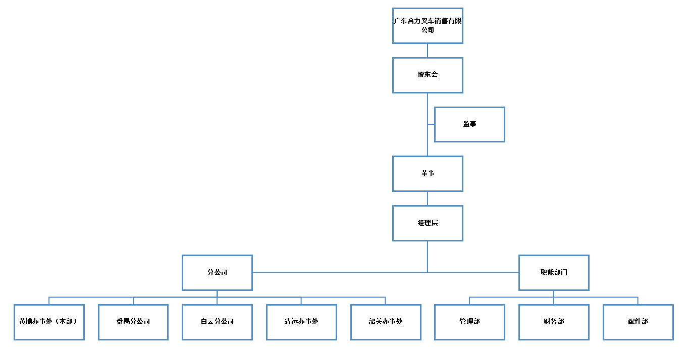 广东J9直营集团销售组织构架图.png
