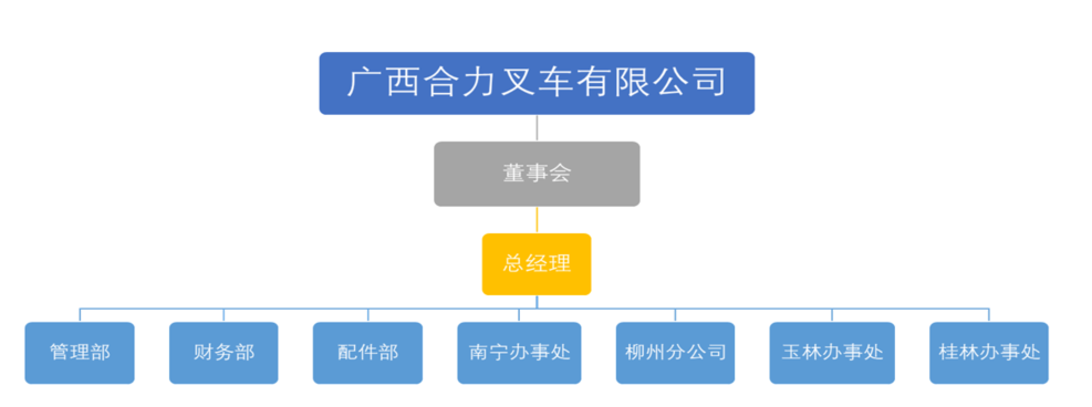 广西J9直营集团叉车有限公司组织构架图.png